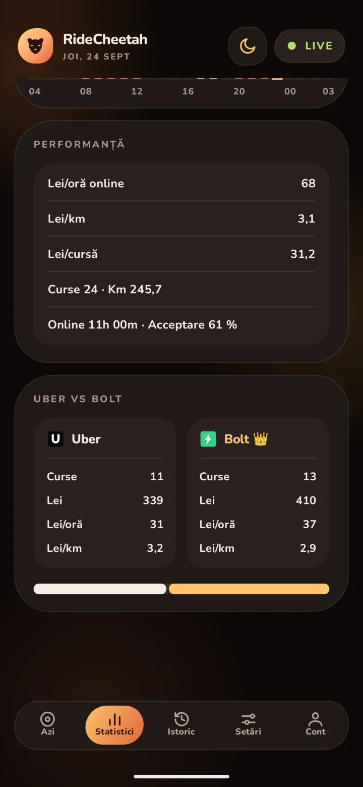Fila Statistici: lei/oră online, lei/km, lei/cursă și Uber față de Bolt